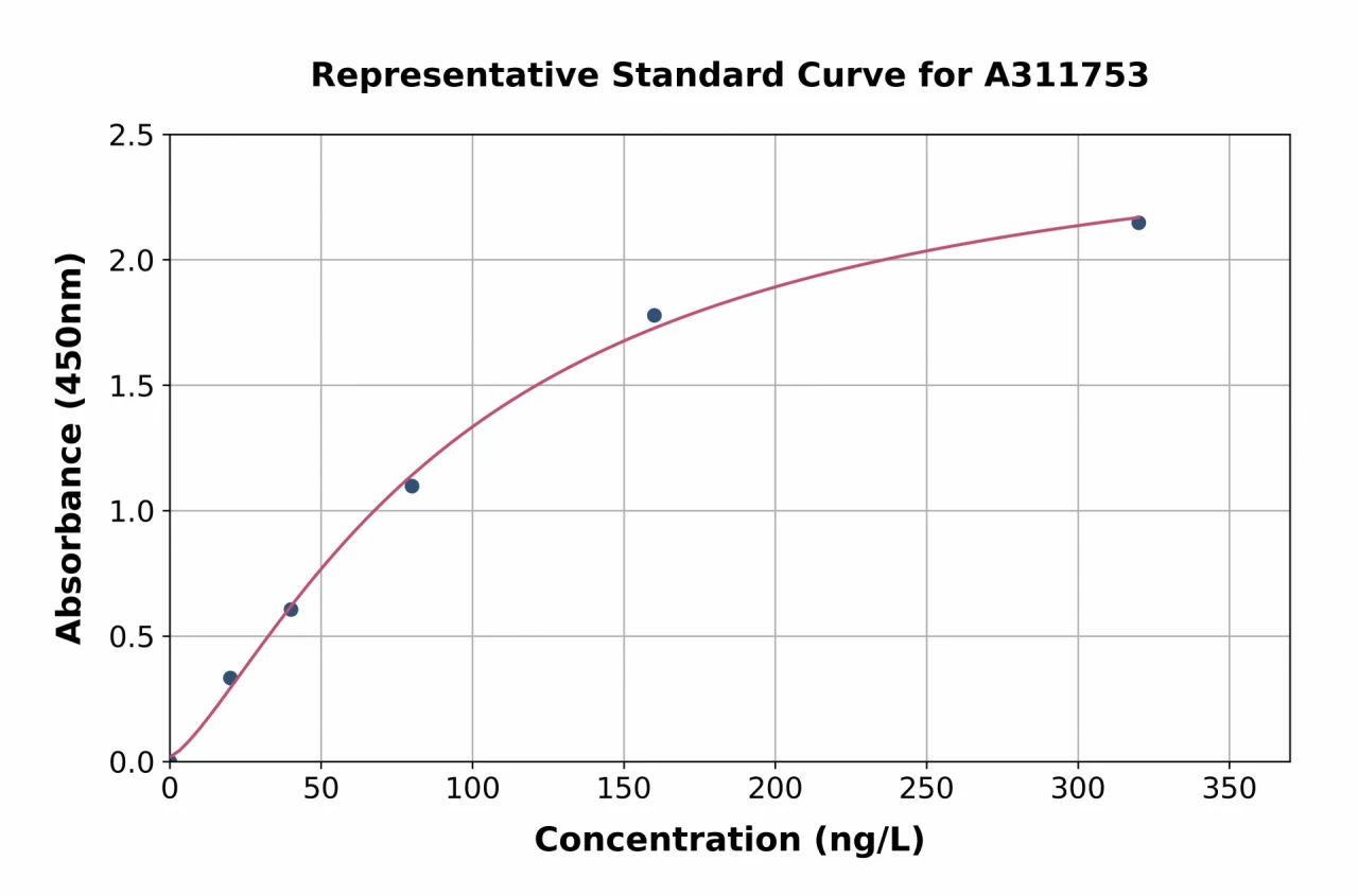 Mouse FOXC1 ELISA Kit (A311753-96)