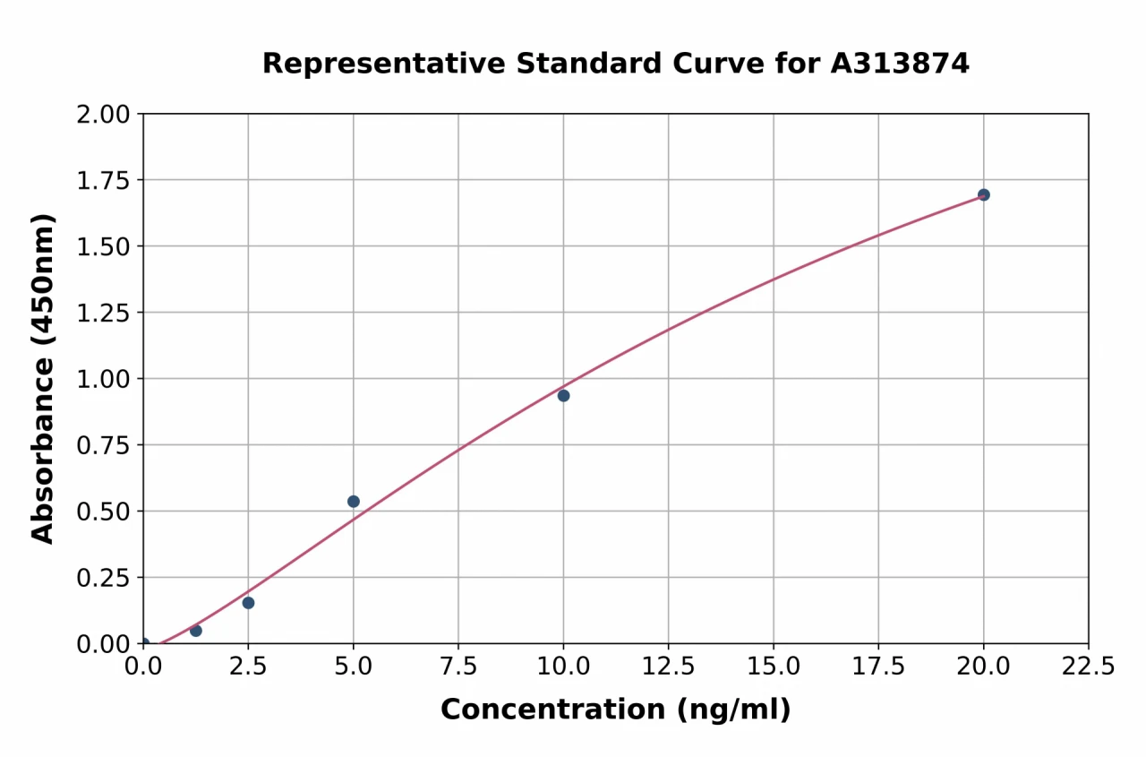 Human ORP-3 ELISA Kit (A313874-96)