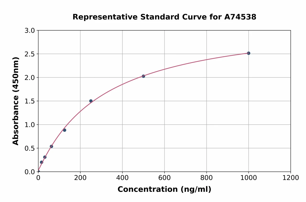 Human Kallistatin / PI-4 ELISA Kit (A74538-96)