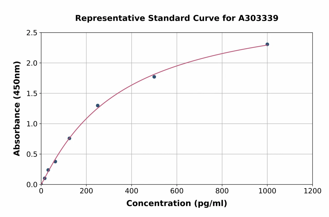 Human JP-2 ELISA Kit (A303339-96)