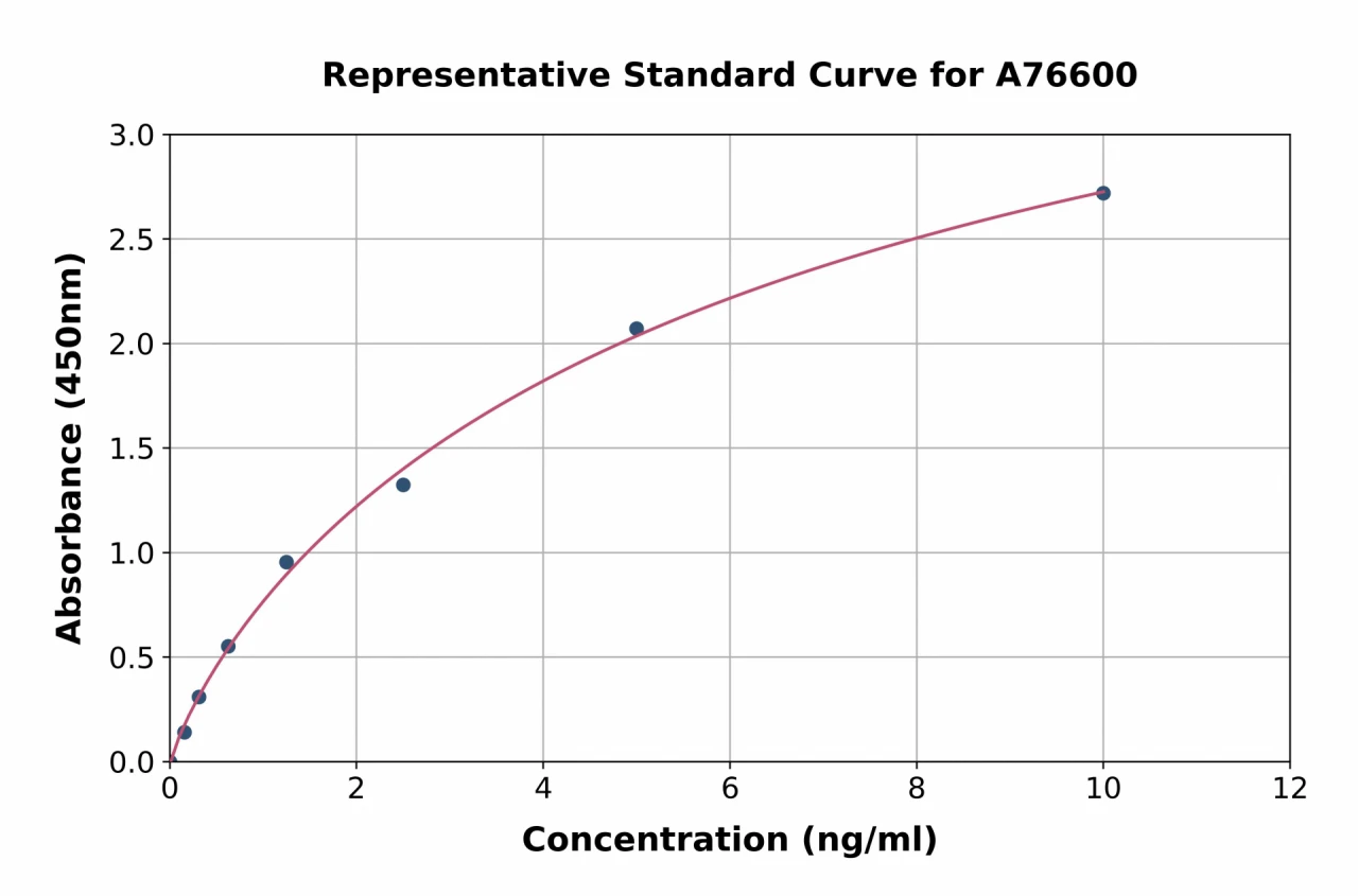 Human GCLM ELISA Kit (A76600-96)