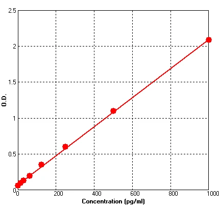 Human IL15 ELISA Kit (A629-96)