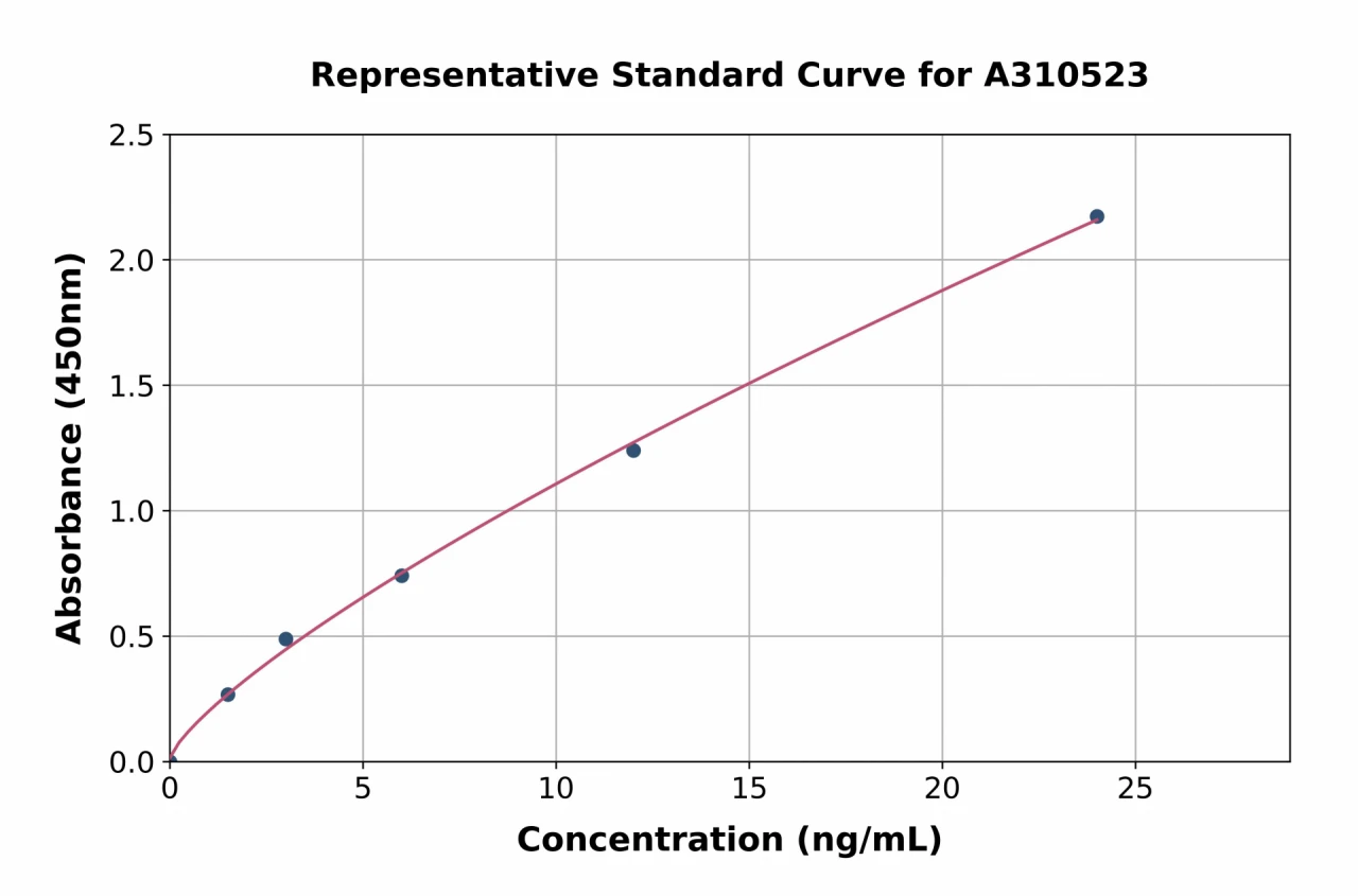 Human DNAH17 ELISA Kit (A310523-96)