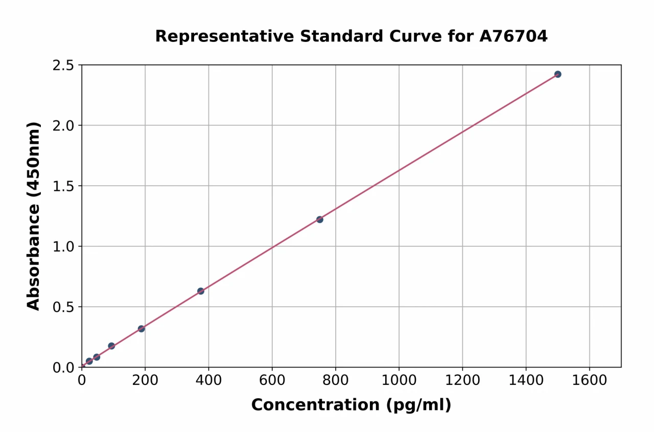 Human P2Y2 ELISA Kit (A76704-96)