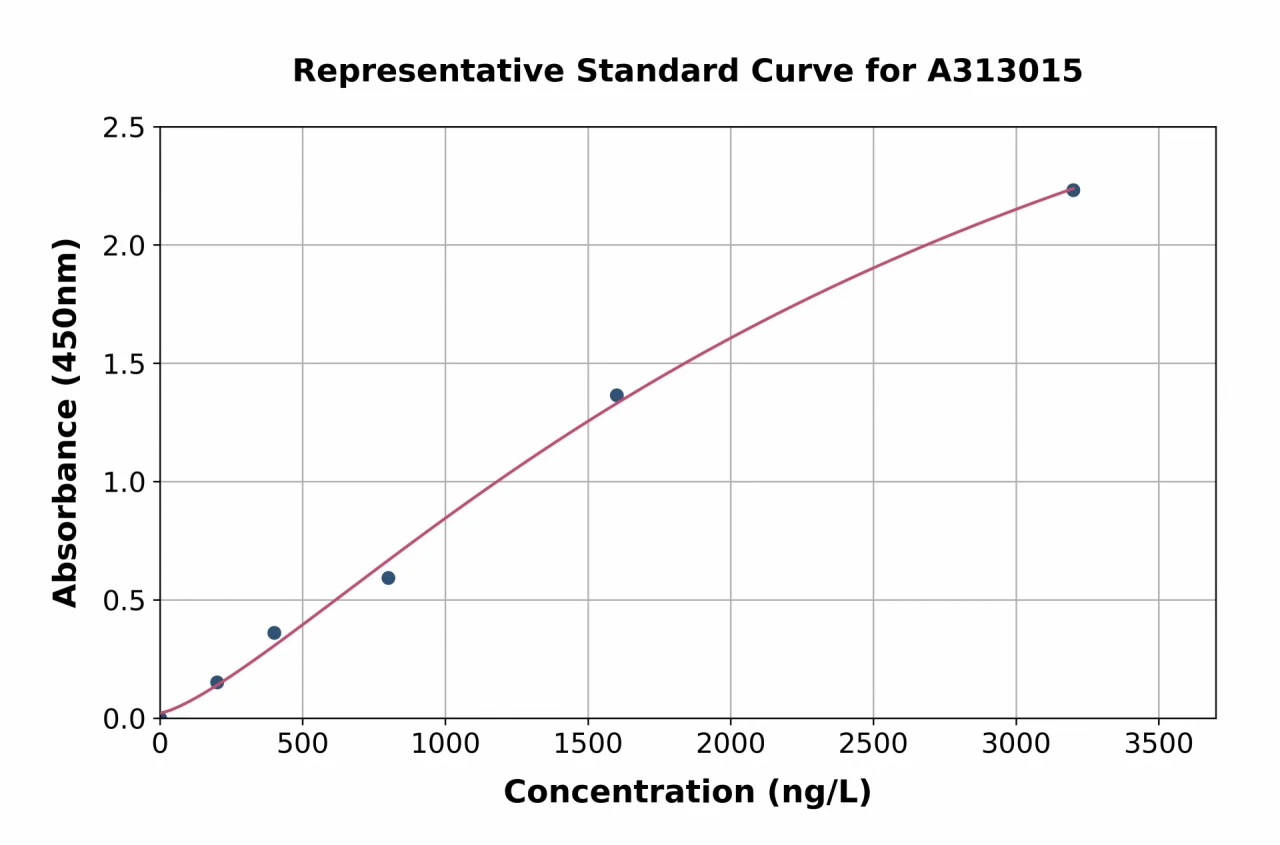 Human Resistin ELISA Kit (A313015-96)