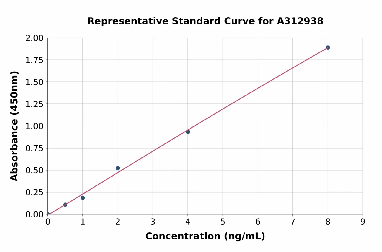 Human Pannexin 1 ELISA Kit (A312938-96)