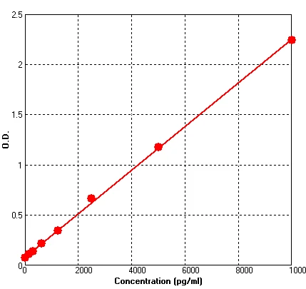 Human OPN ELISA Kit (A687-96)