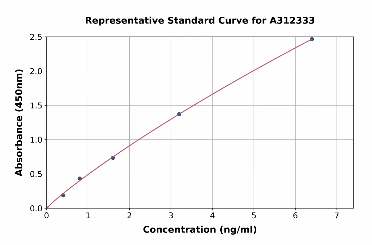 Human OSBP2 ELISA Kit (A312333-96)