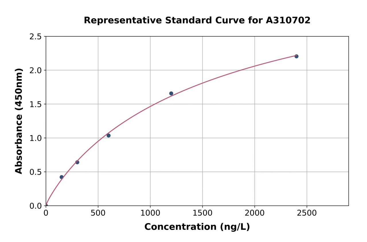 Mouse Hs3st1 ELISA Kit (A310702-96)