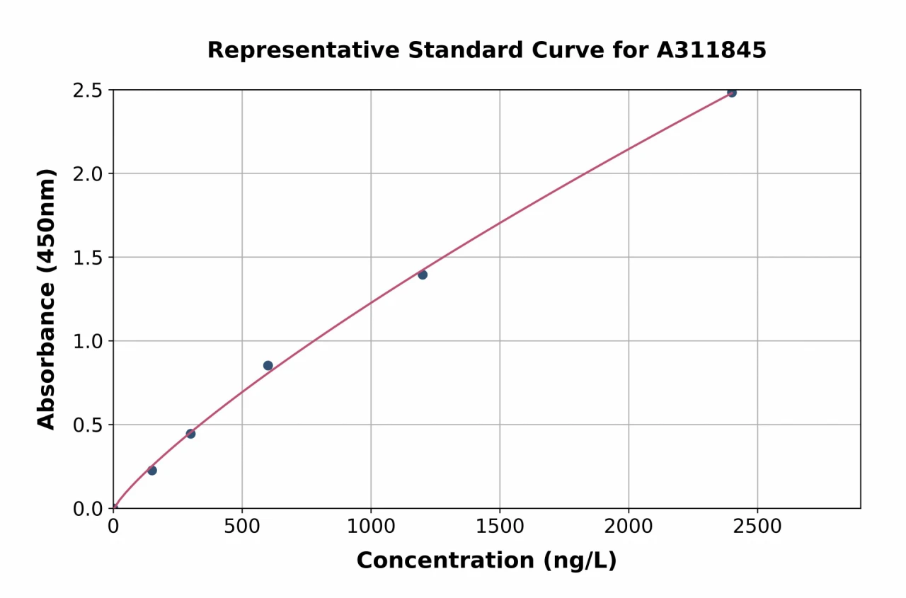 Human DENN ELISA Kit (A311845-96)