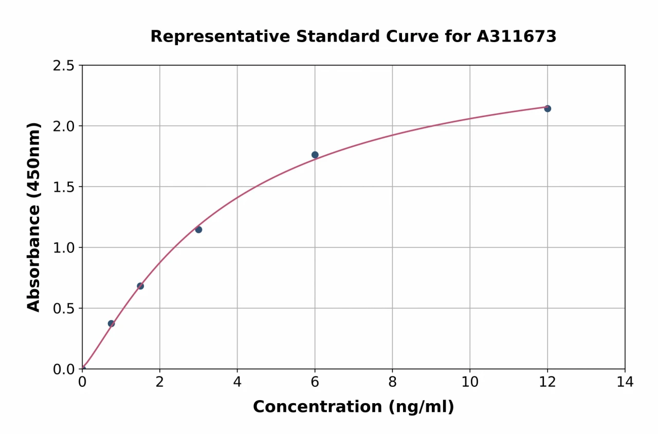 Human IL-17RD ELISA Kit (A311673-96)