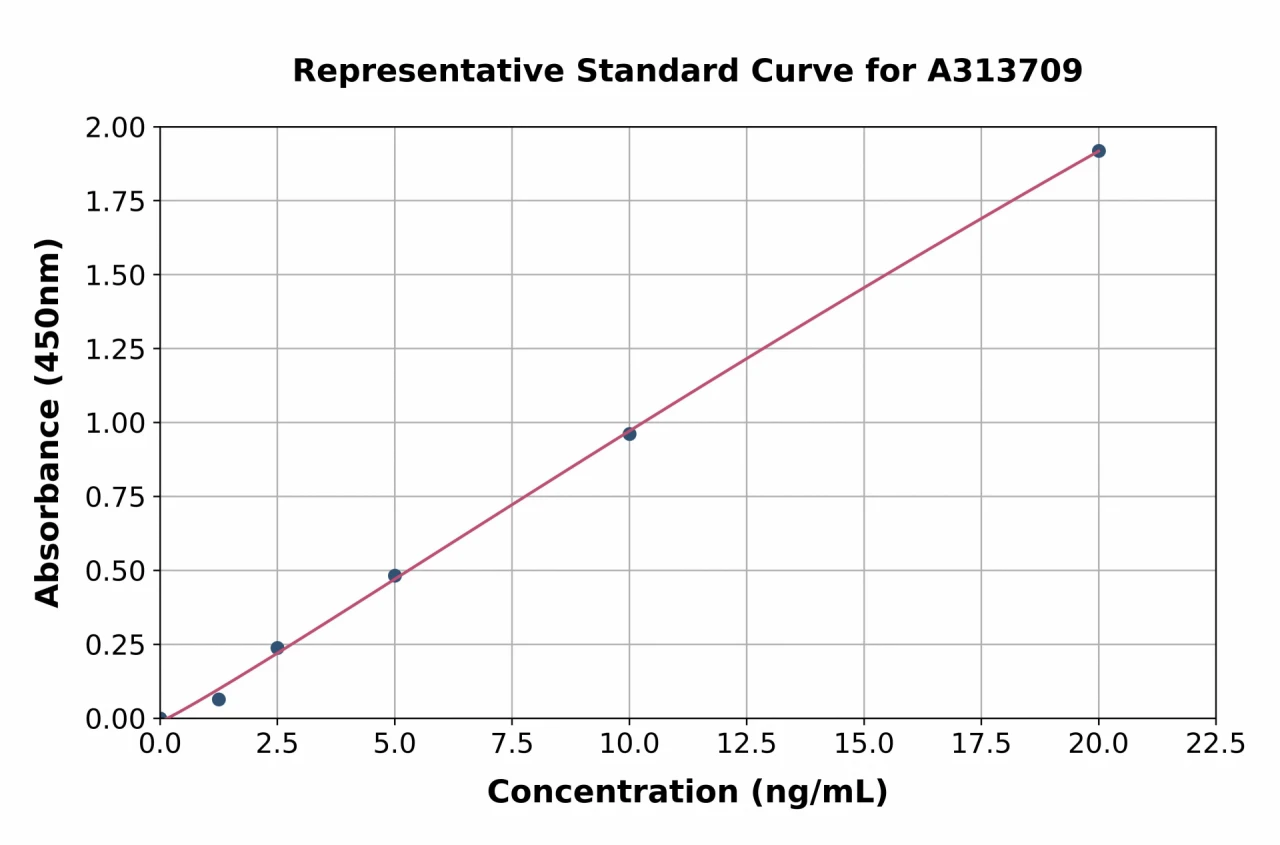 Human HDAC8 ELISA Kit (A313709-96)