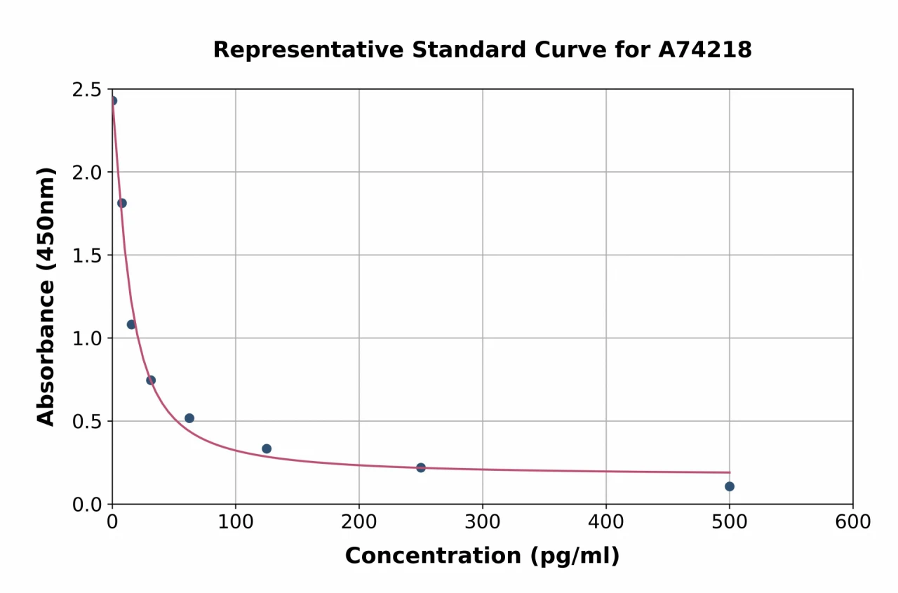 Lipoxin A4 ELISA Kit (A74218-96)