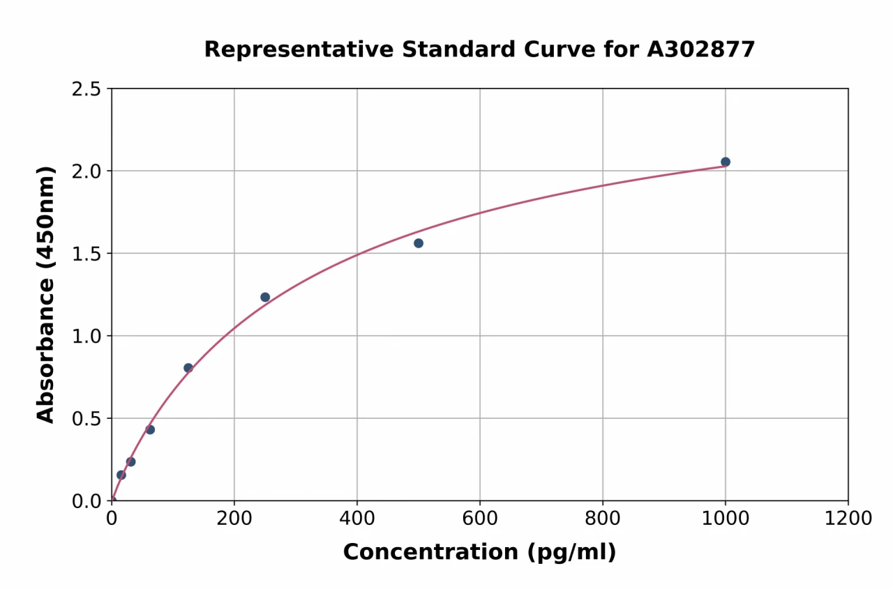 Human GPR37L1 ELISA Kit (A302877-96)