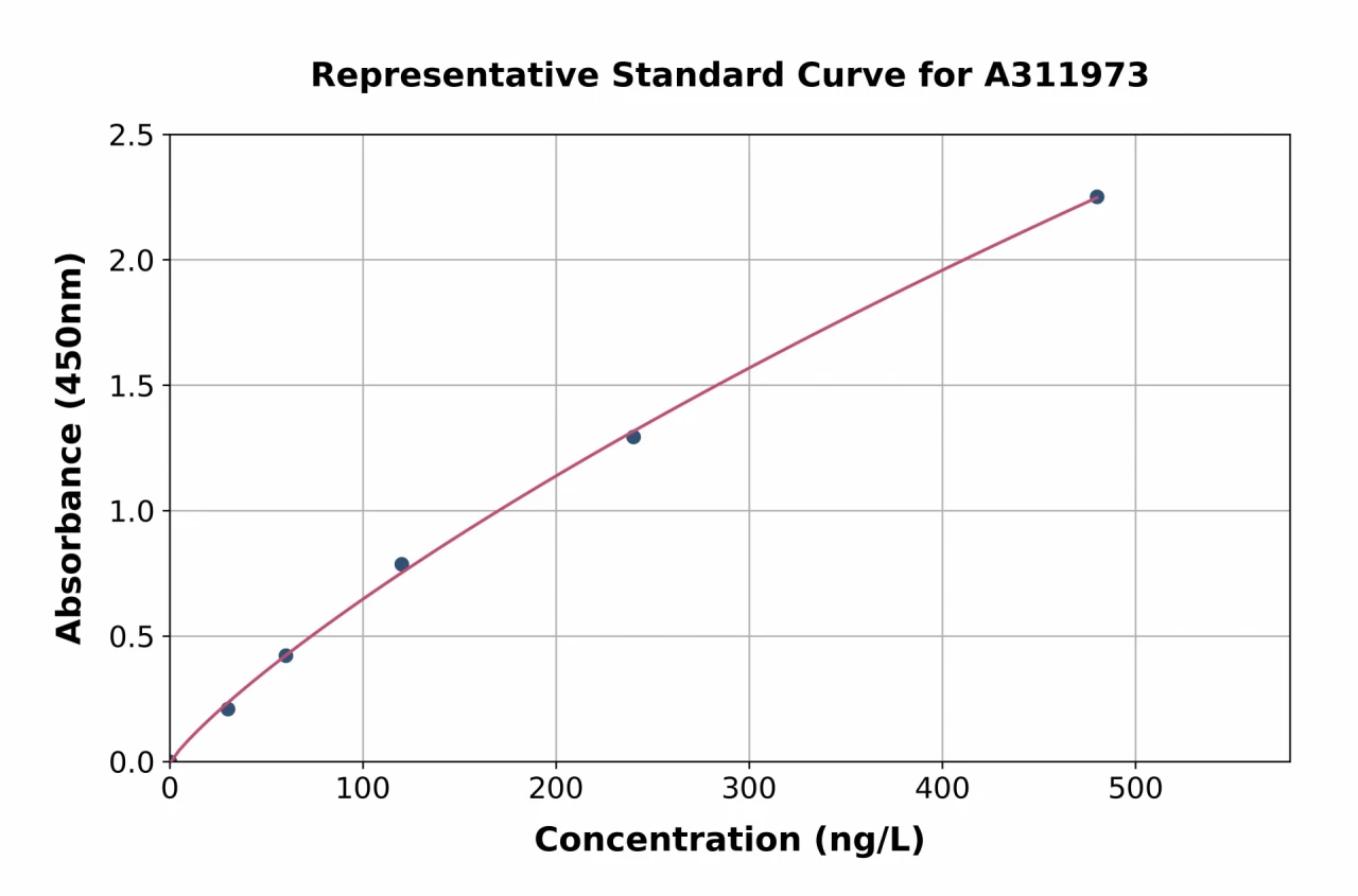 Mouse Cubn ELISA Kit (A311973-96)