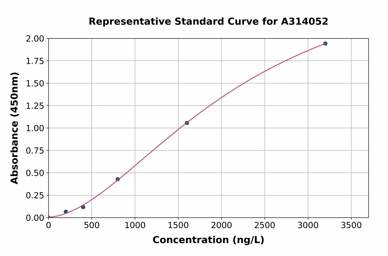 Human SREB3 ELISA Kit (A314052-96)