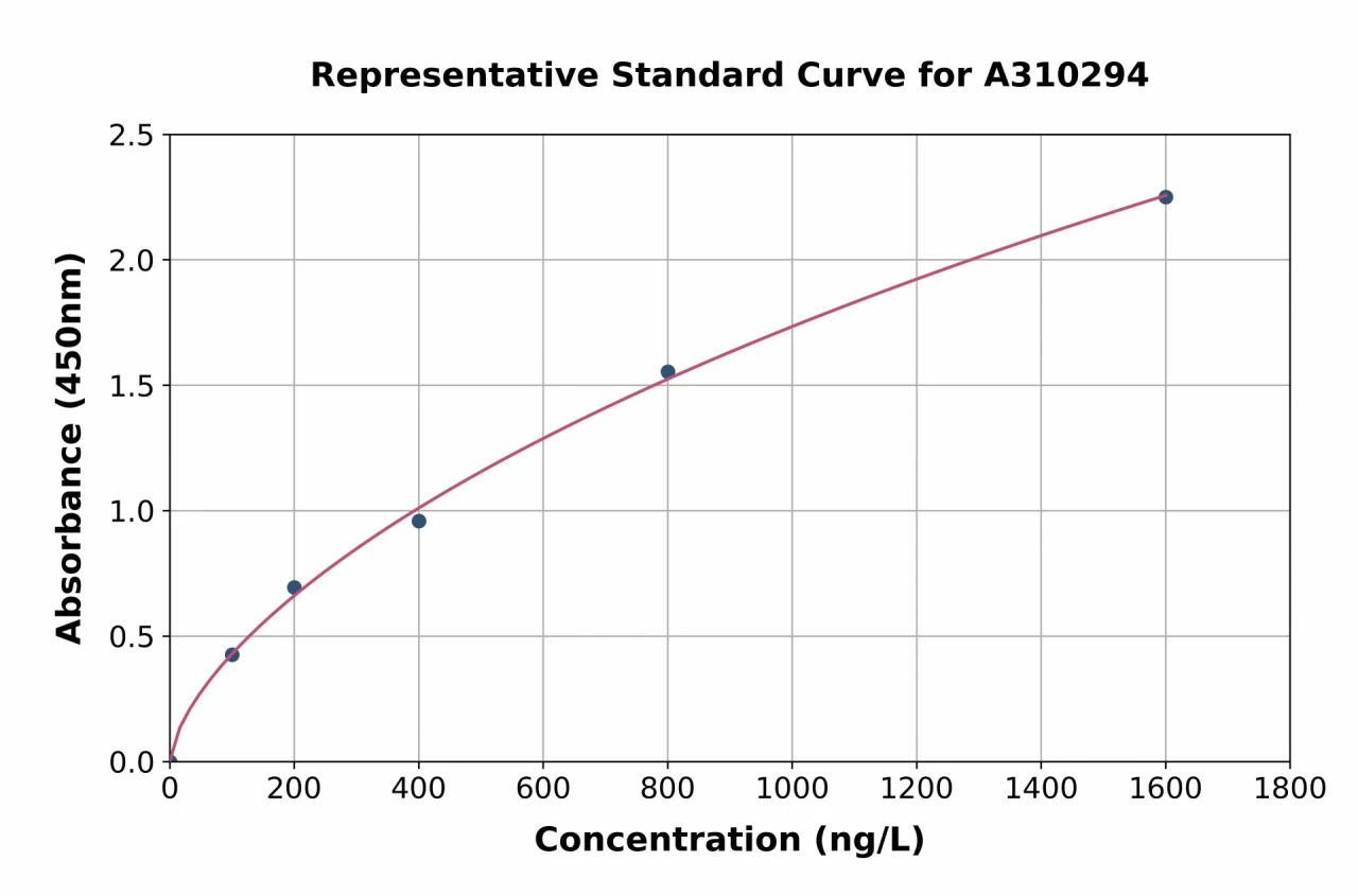 Human MDH2 ELISA Kit (A310294-96)