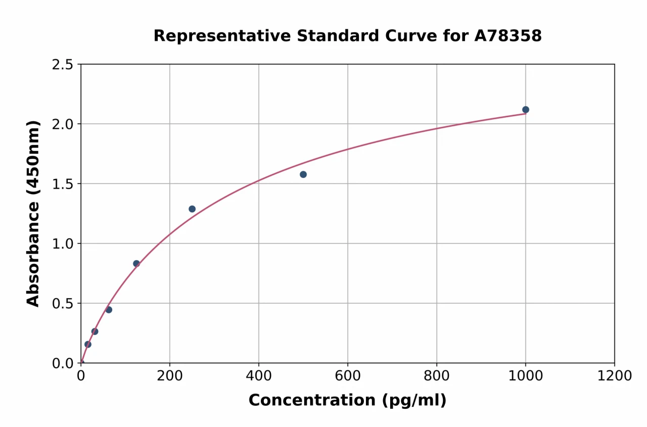 Human Kallikrein 8 / KLK8 ELISA Kit (A78358-96)