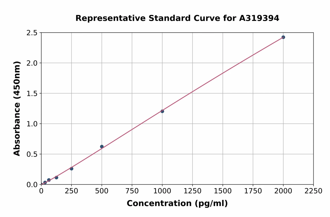 Mouse CD134 / OX40L Receptor ELISA Kit (A319394-96)