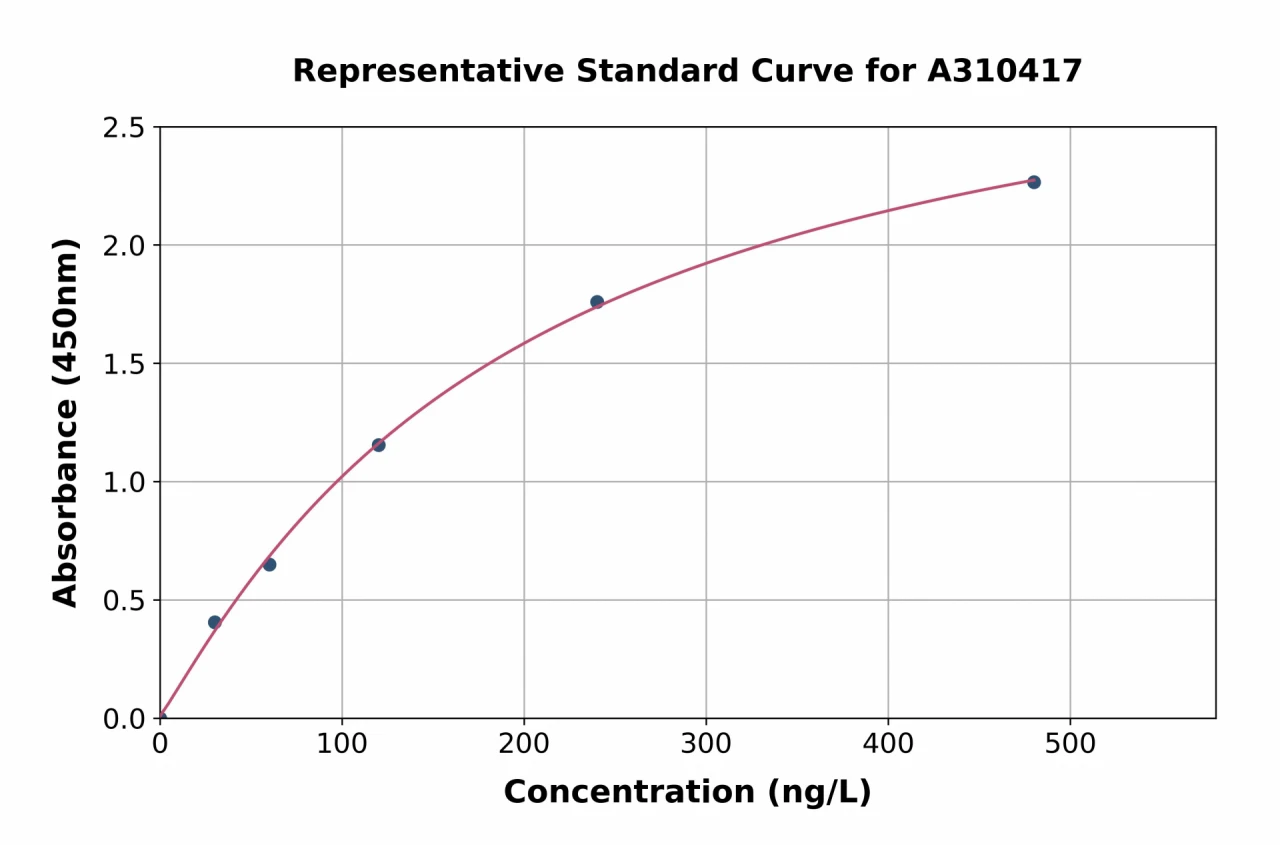 Human IL-16 ELISA Kit (A310417-96)