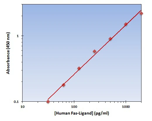 Human Fas Ligand ELISA Kit (A101983-96)