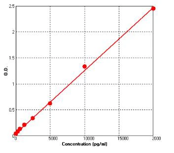 Human RBP4 ELISA Kit (A700-96)