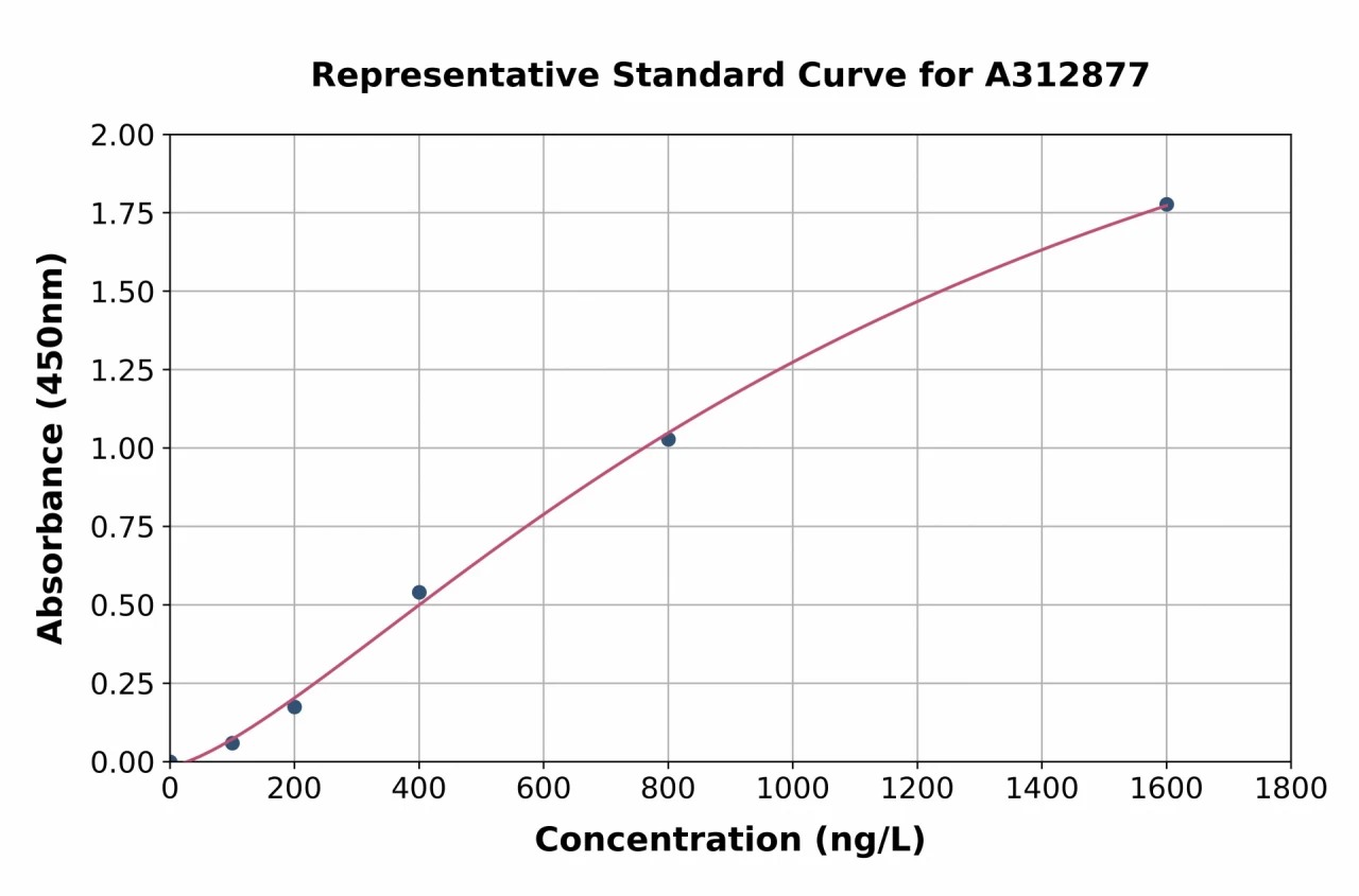 Human SNX5 ELISA Kit (A312877-96)