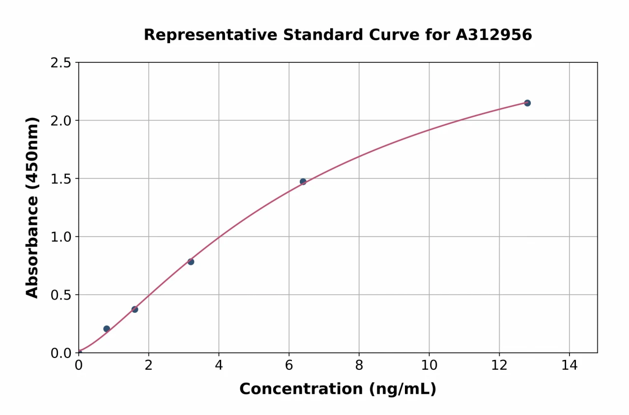 Human IL-1RAcP ELISA Kit (A312956-96)