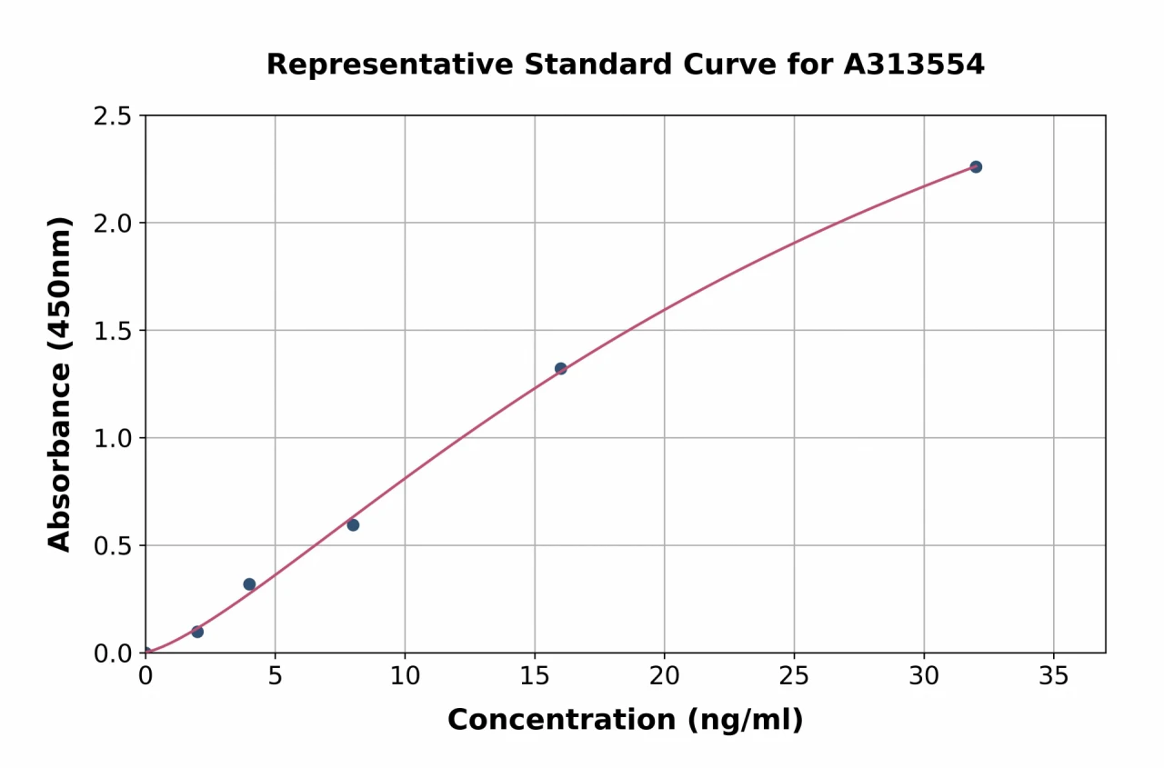 Human MBOAT4 ELISA Kit (A313554-96)