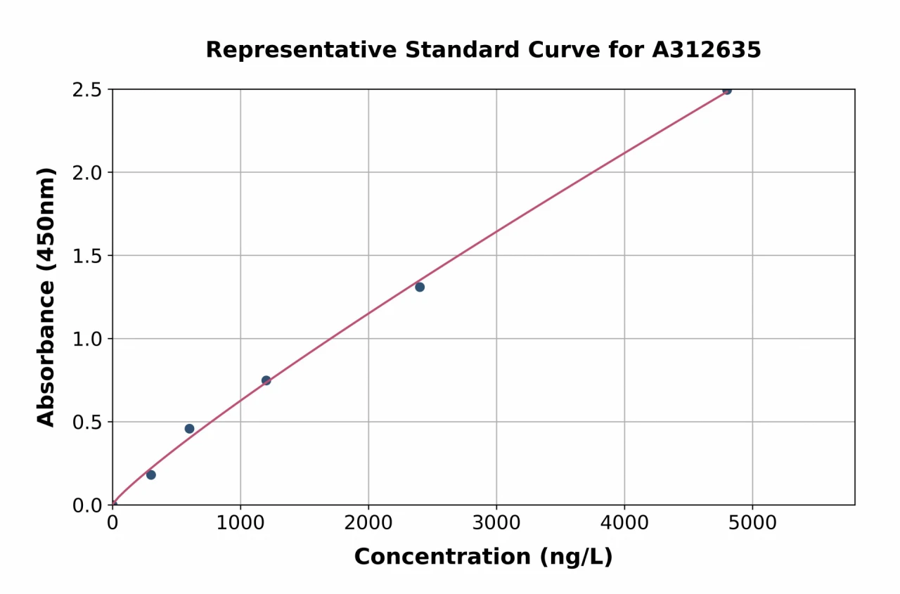 Human Extracellular Matrix Protein 1 ELISA Kit (A312635-96)