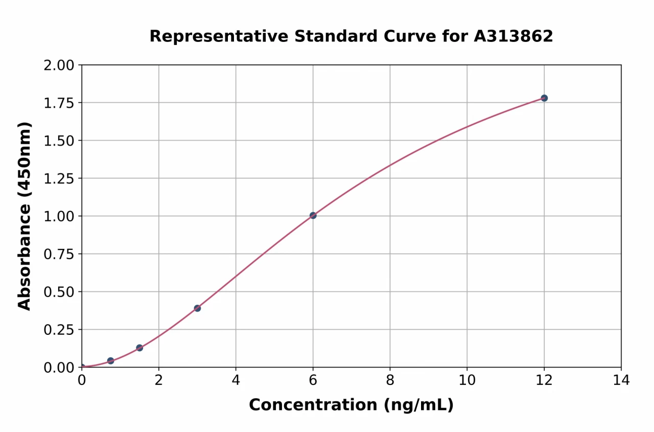 Human Secretogranin V ELISA Kit (A313862-96)