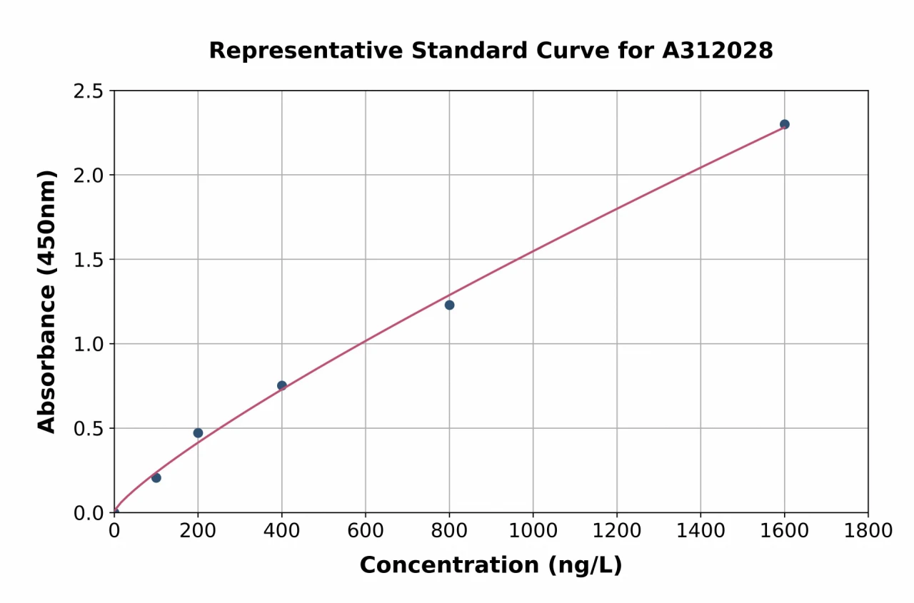 Human TEKT3 ELISA Kit (A312028-96)