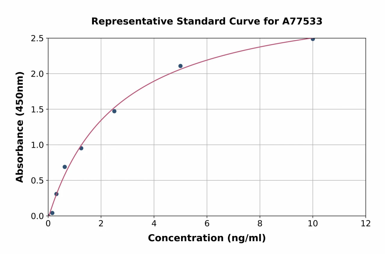 Human TPK1 ELISA Kit (A77533-96)