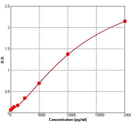 Human Fetuin A ELISA Kit (A565-96)