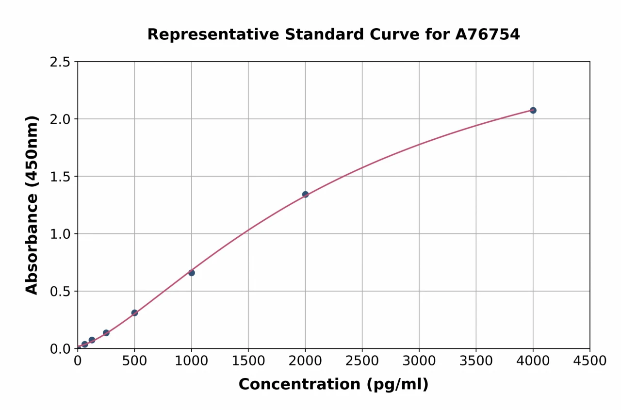 Human IGF1 ELISA Kit (A76754-96)