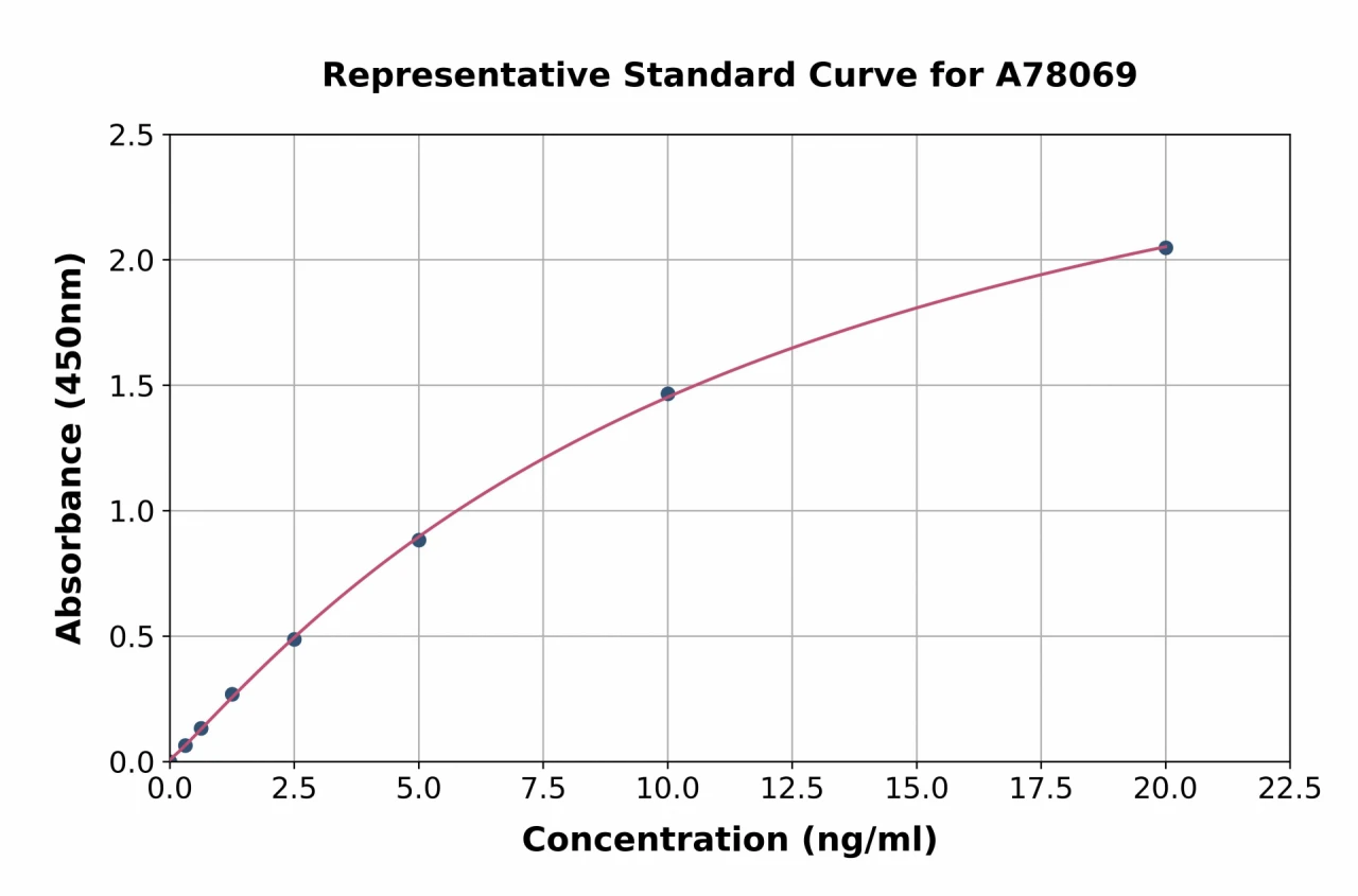 Human IgG Fc ELISA Kit (A78069-96)