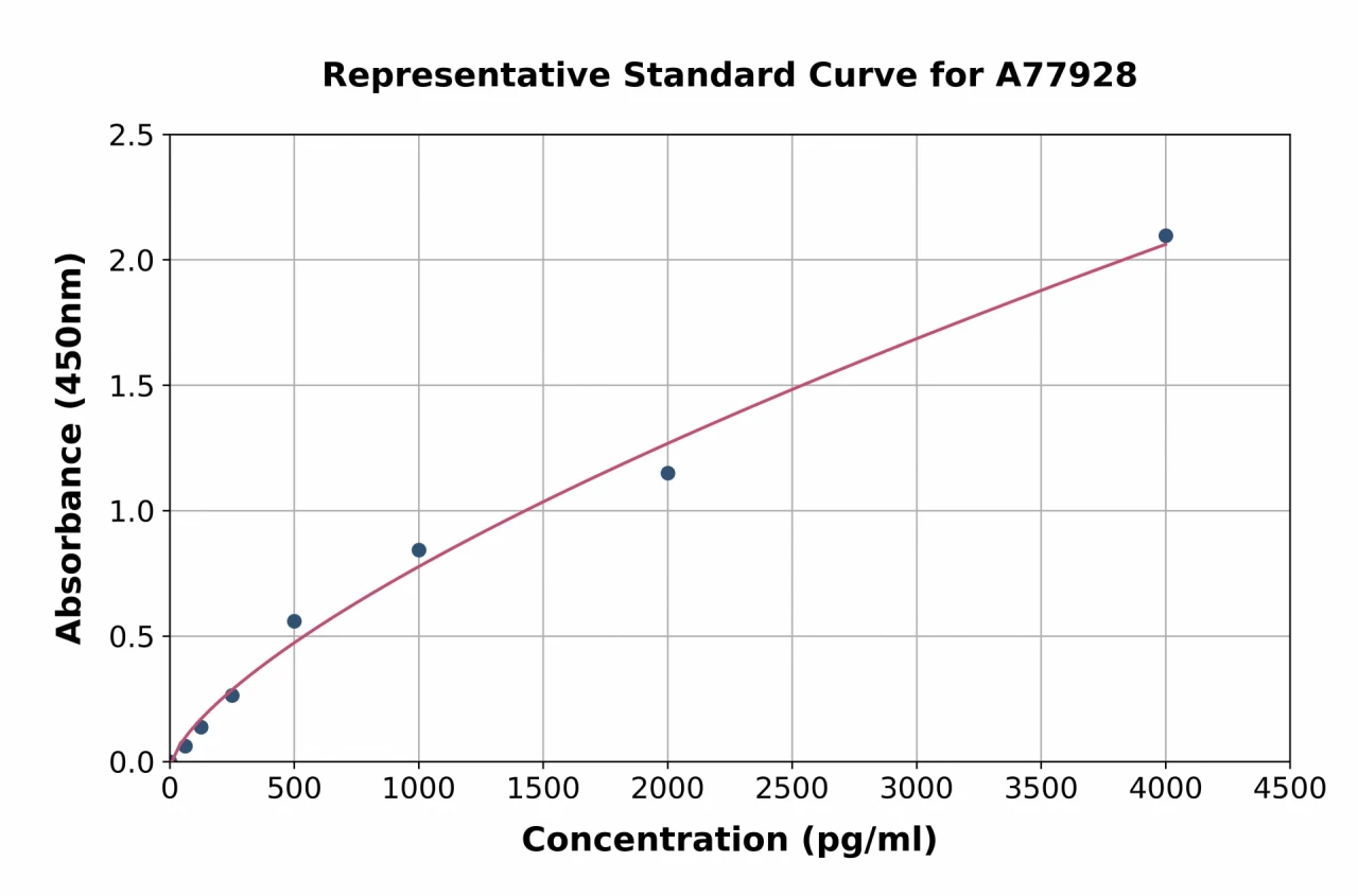 Human CTGF ELISA Kit (A77928-96)