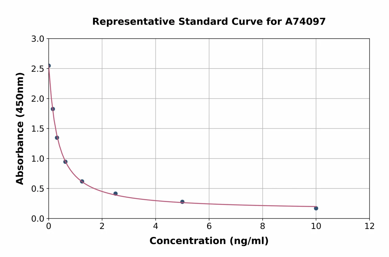 Human Neopterin ELISA Kit (A74097-96)