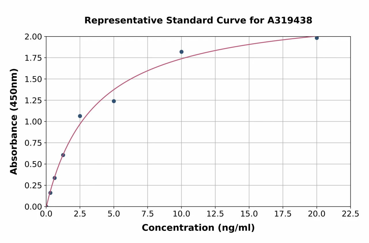 Mouse Activated Protein C ELISA Kit (A319438-96)