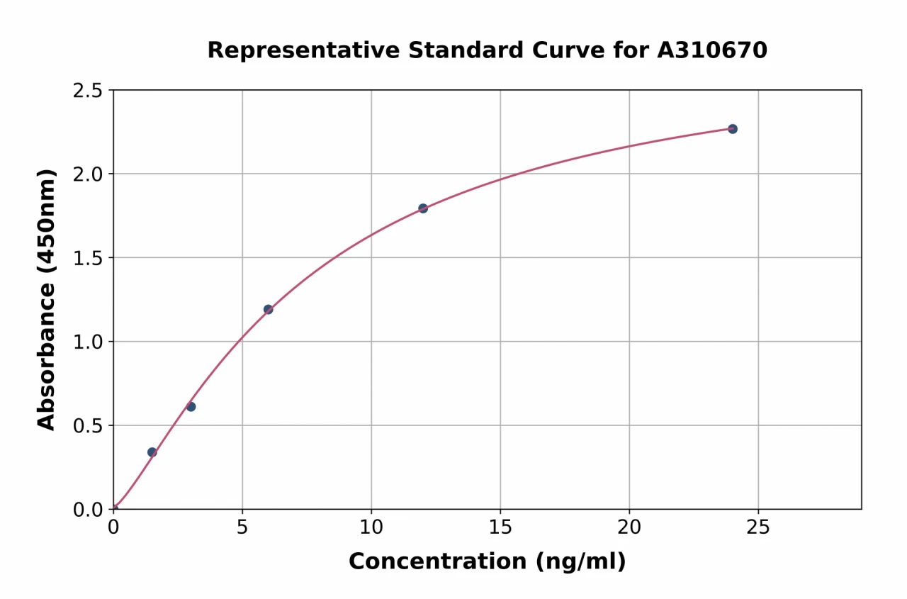 Human Raftlin ELISA Kit (A310670-96)