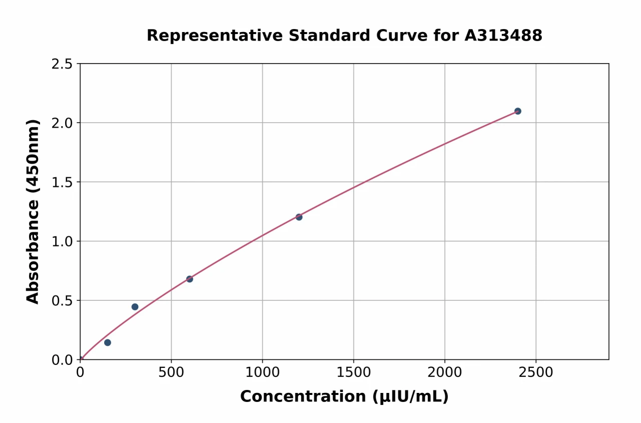 Human Prolactin ELISA Kit (A313488-96)