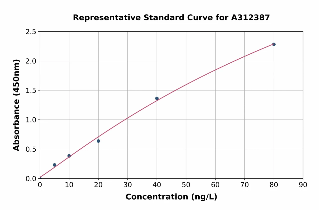 Human HC-II ELISA Kit (A312387-96)