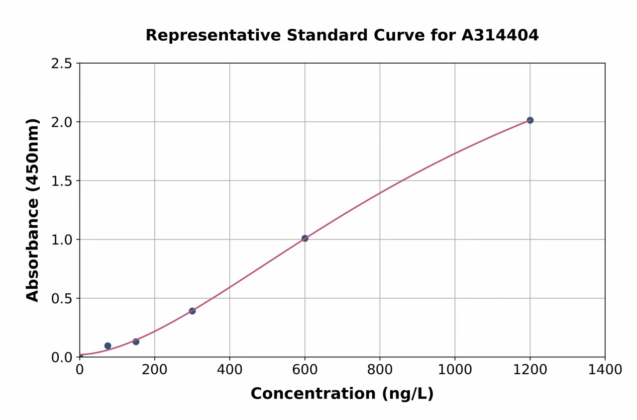 Human PSME3 ELISA Kit (A314404-96)