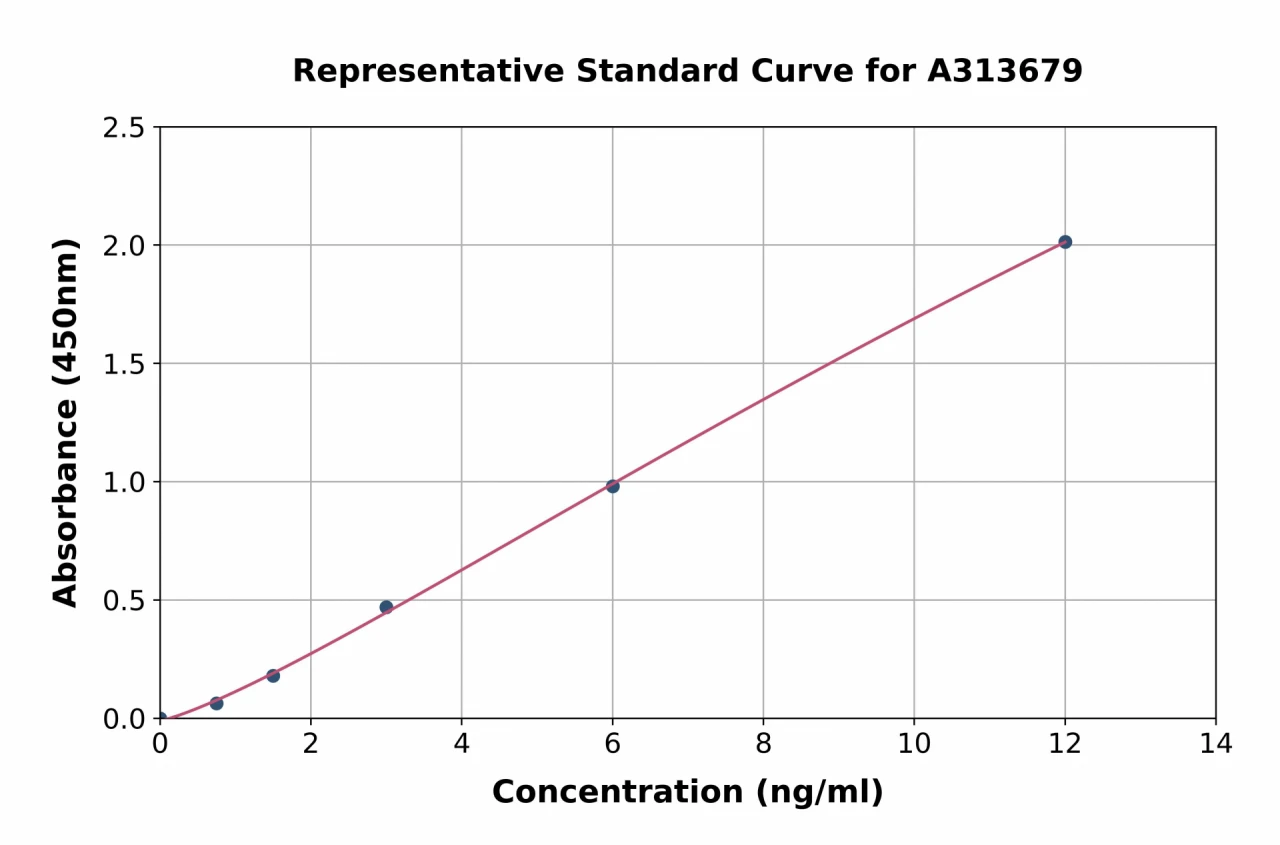 Mouse Dkk3 ELISA Kit (A313679-96)