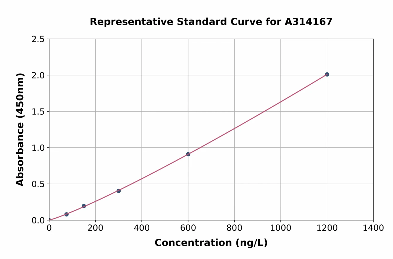 Human MMP6 / MPP6 ELISA Kit (A314167-96)