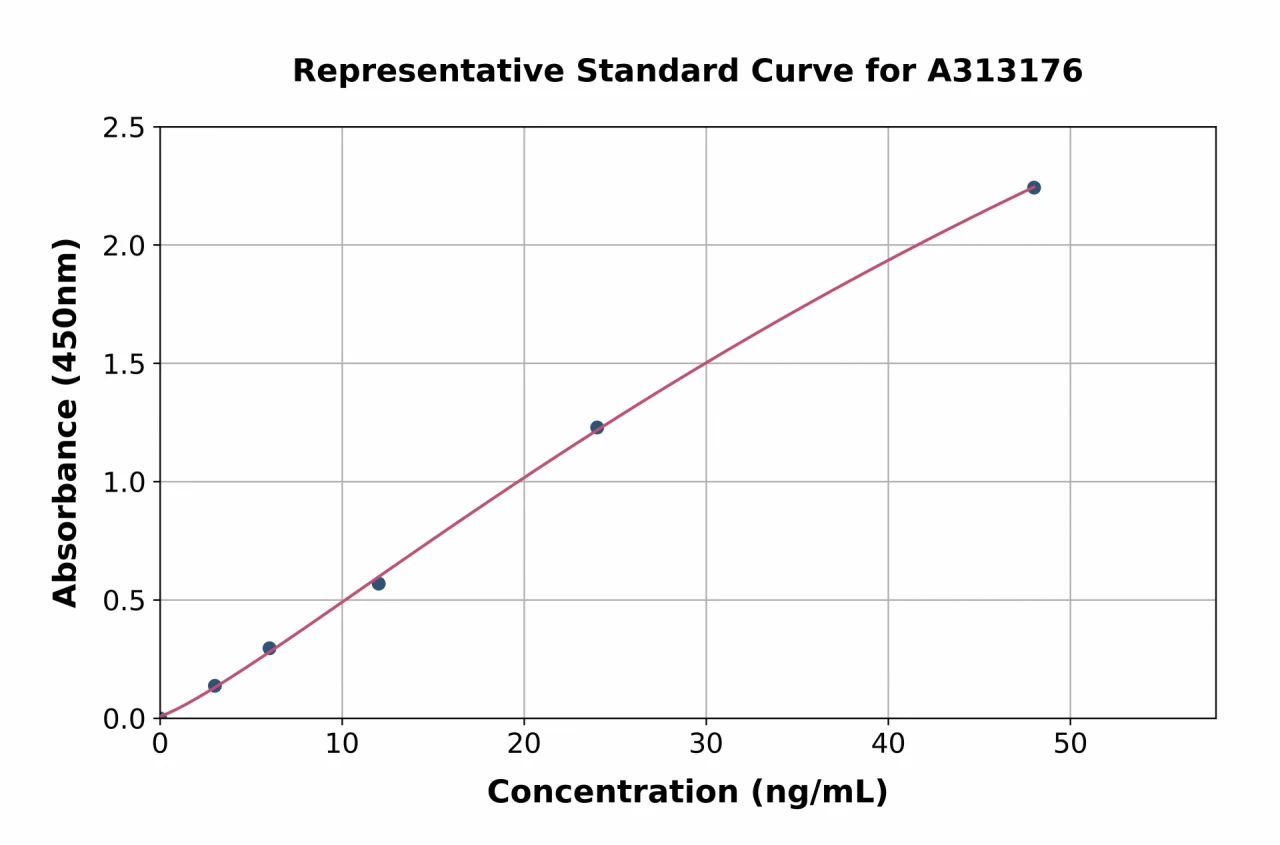 Human DKK4 ELISA Kit (A313176-96)