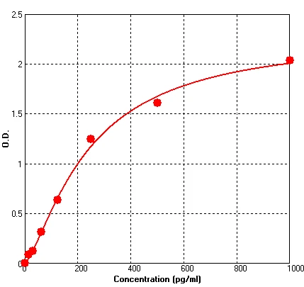 Human MCP1 ELISA Kit (A648-96)