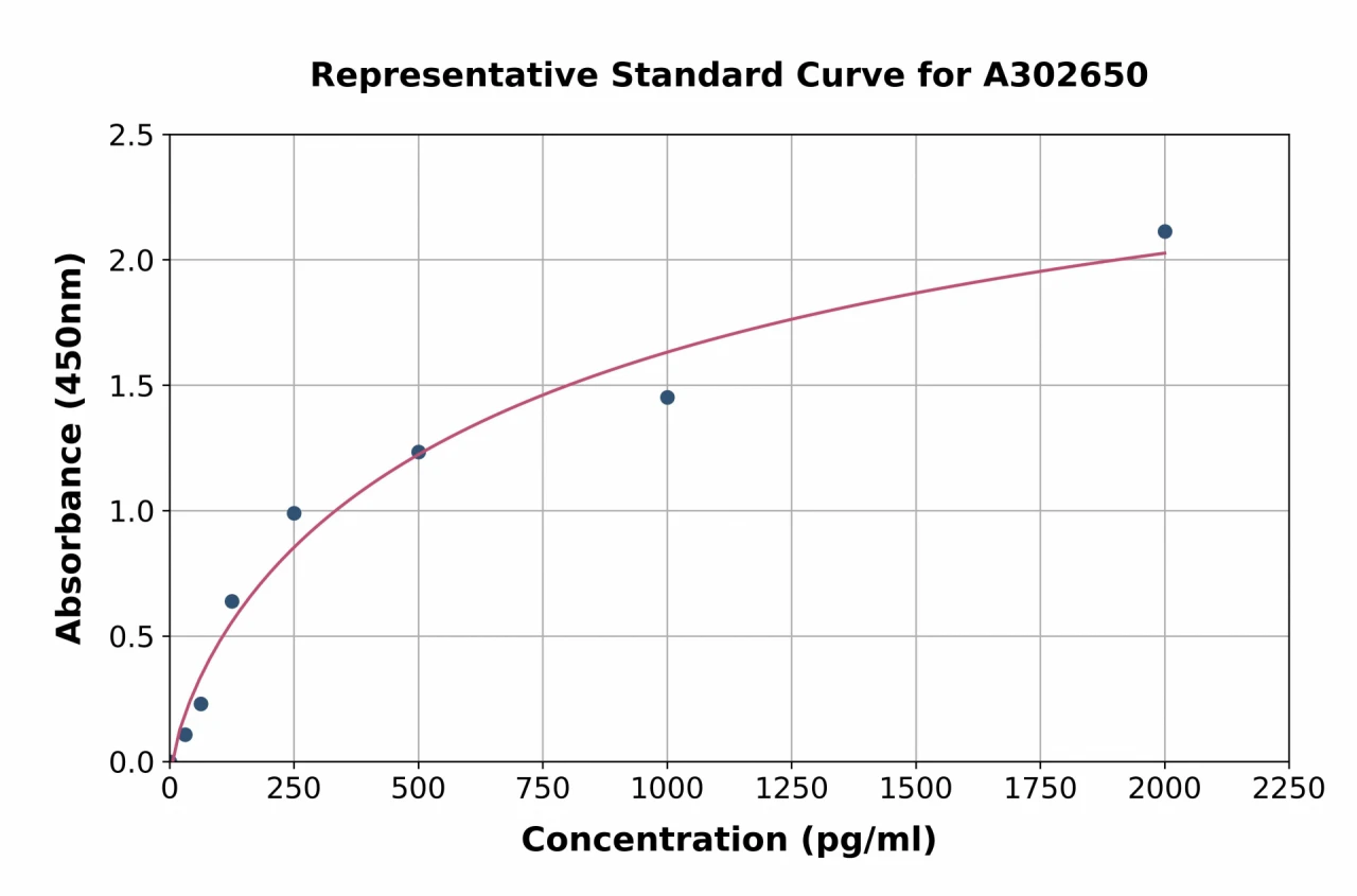 Human P2Y6 ELISA Kit (A302650-96)