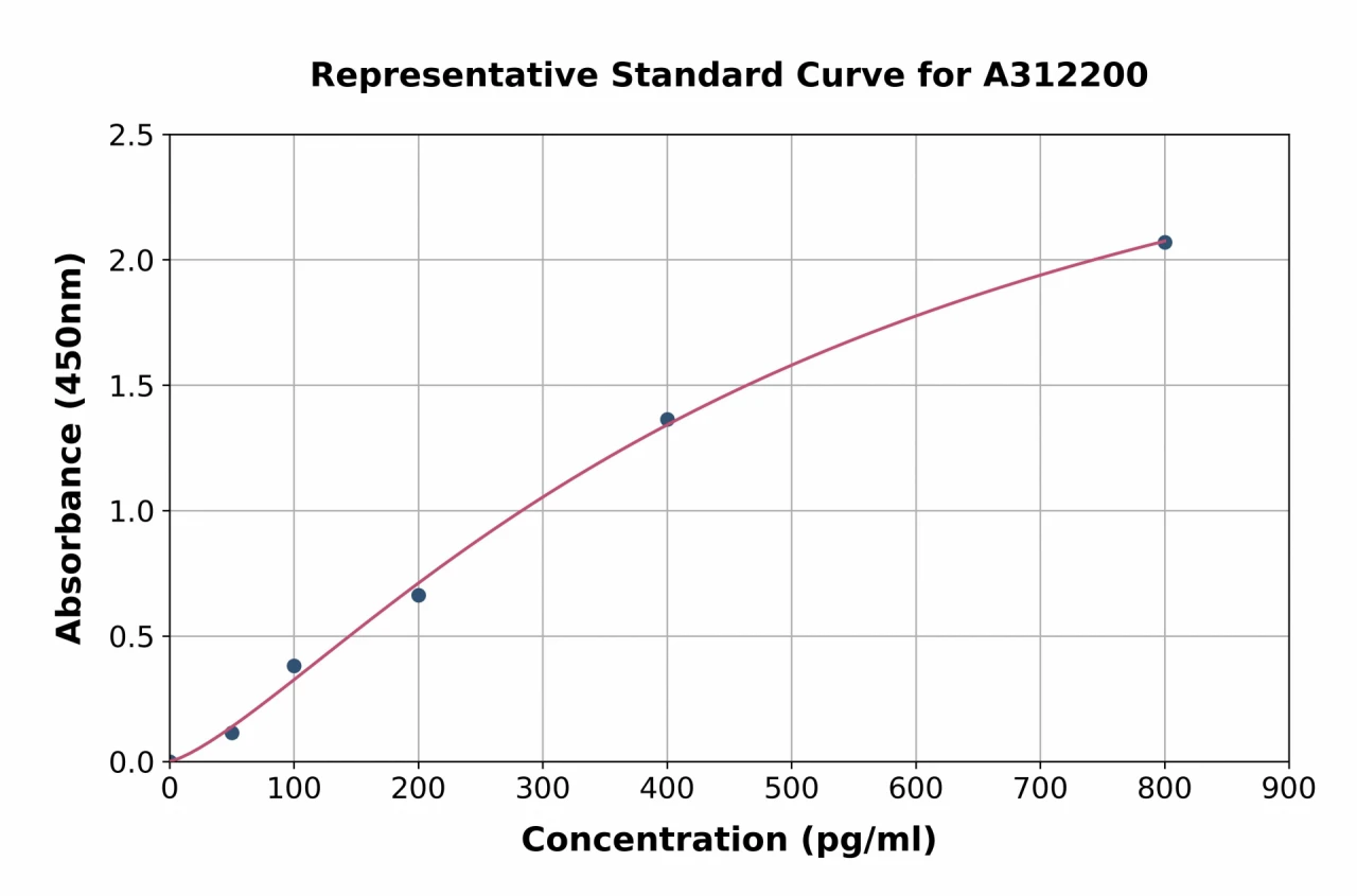 Human FGF 23 ELISA Kit (A312200-96)