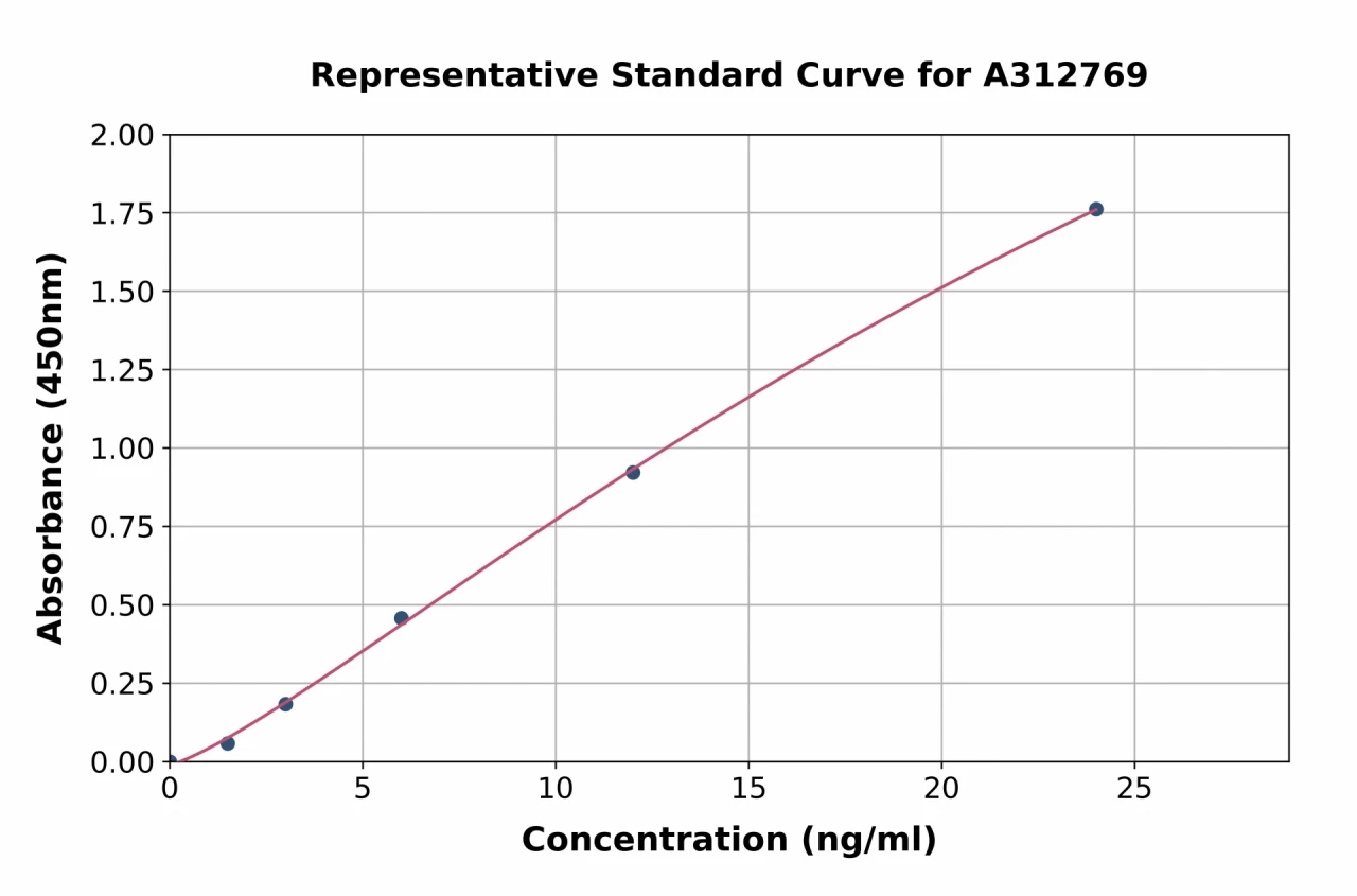 Human Somatostatin ELISA Kit (A312769-96)